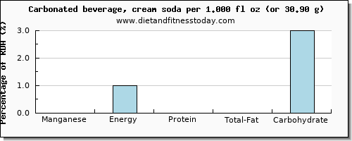 manganese and nutritional content in soft drinks
